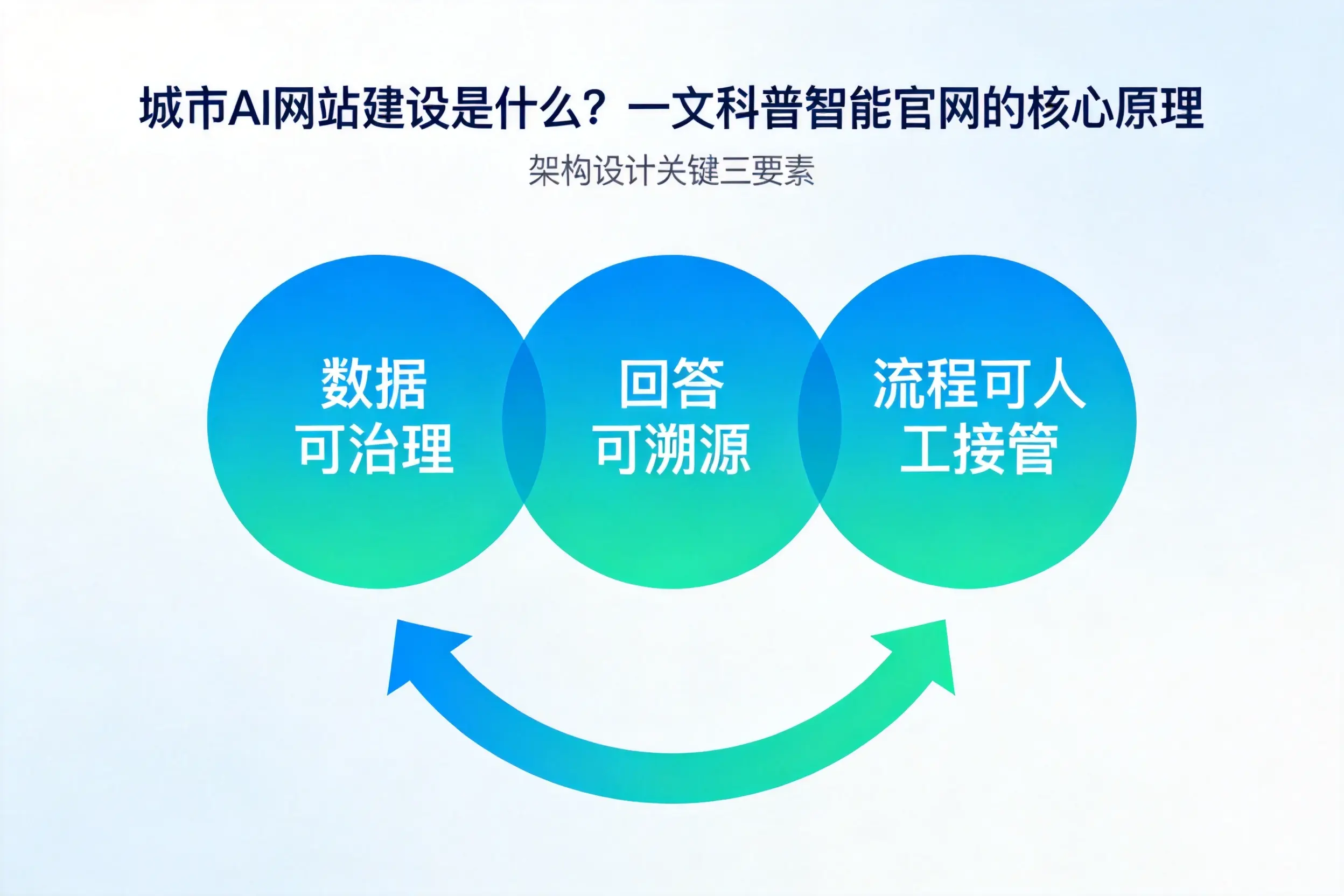 镇江AI网站建设是什么?一文科普智能官网的核心原理