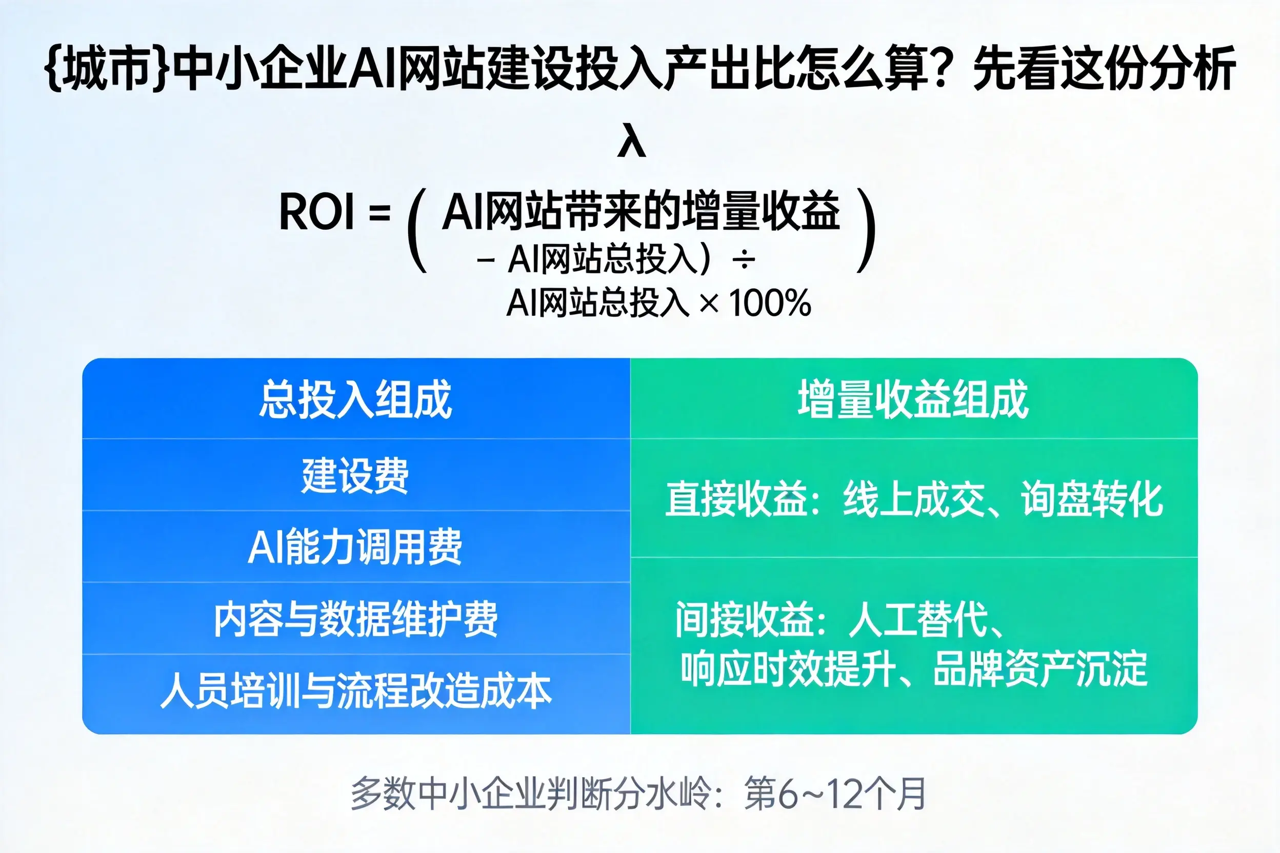 镇江中小企业AI网站建设投入产出比怎么算？先看这份分析