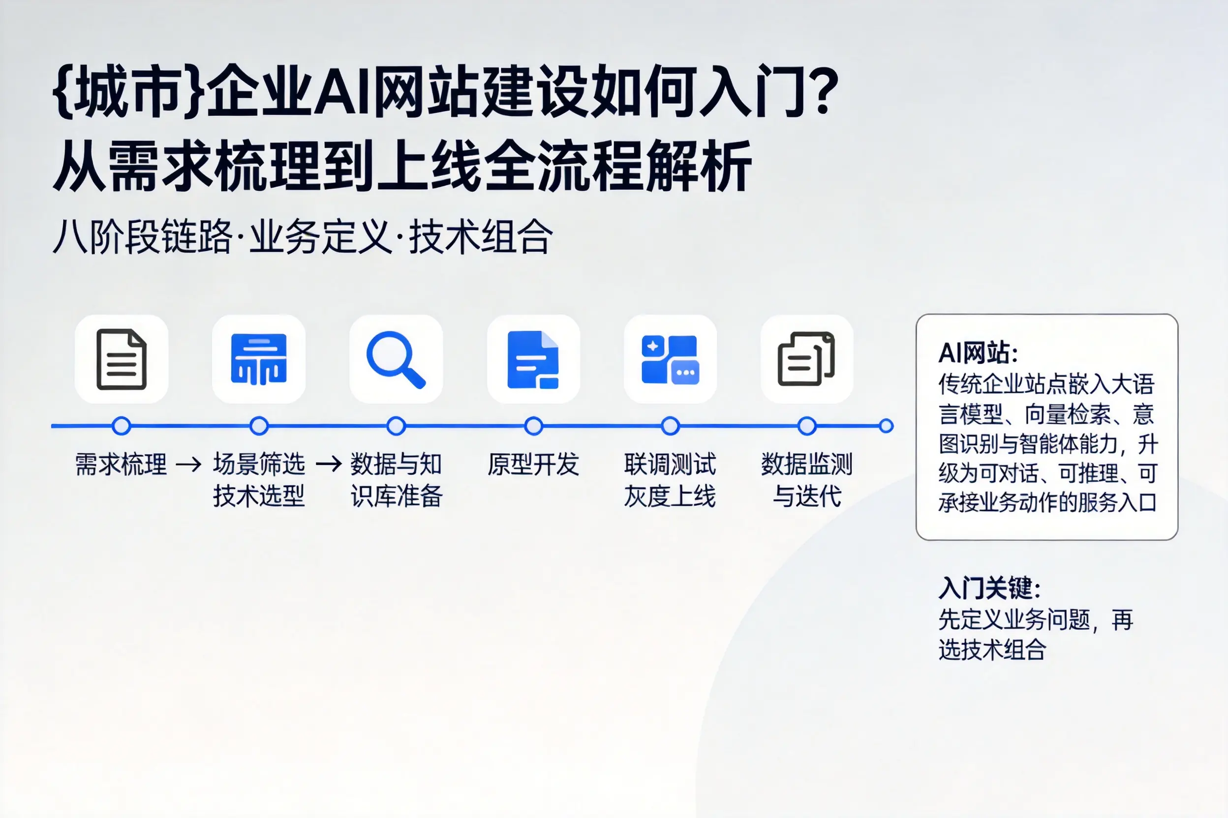 镇江企业AI网站建设如何入门？从需求梳理到上线全流程解析