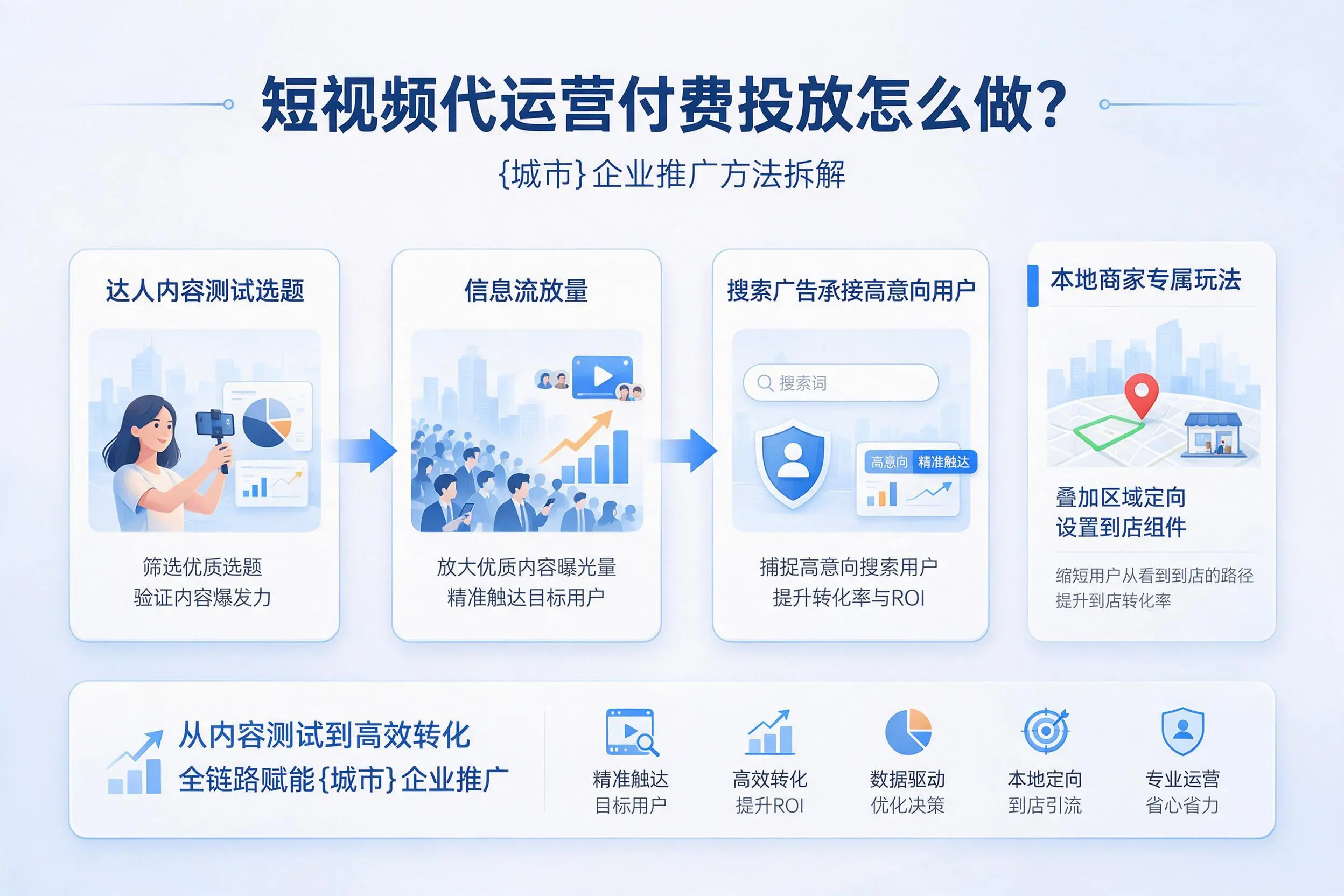 短视频代运营付费投放怎么做？镇江企业推广方法拆解