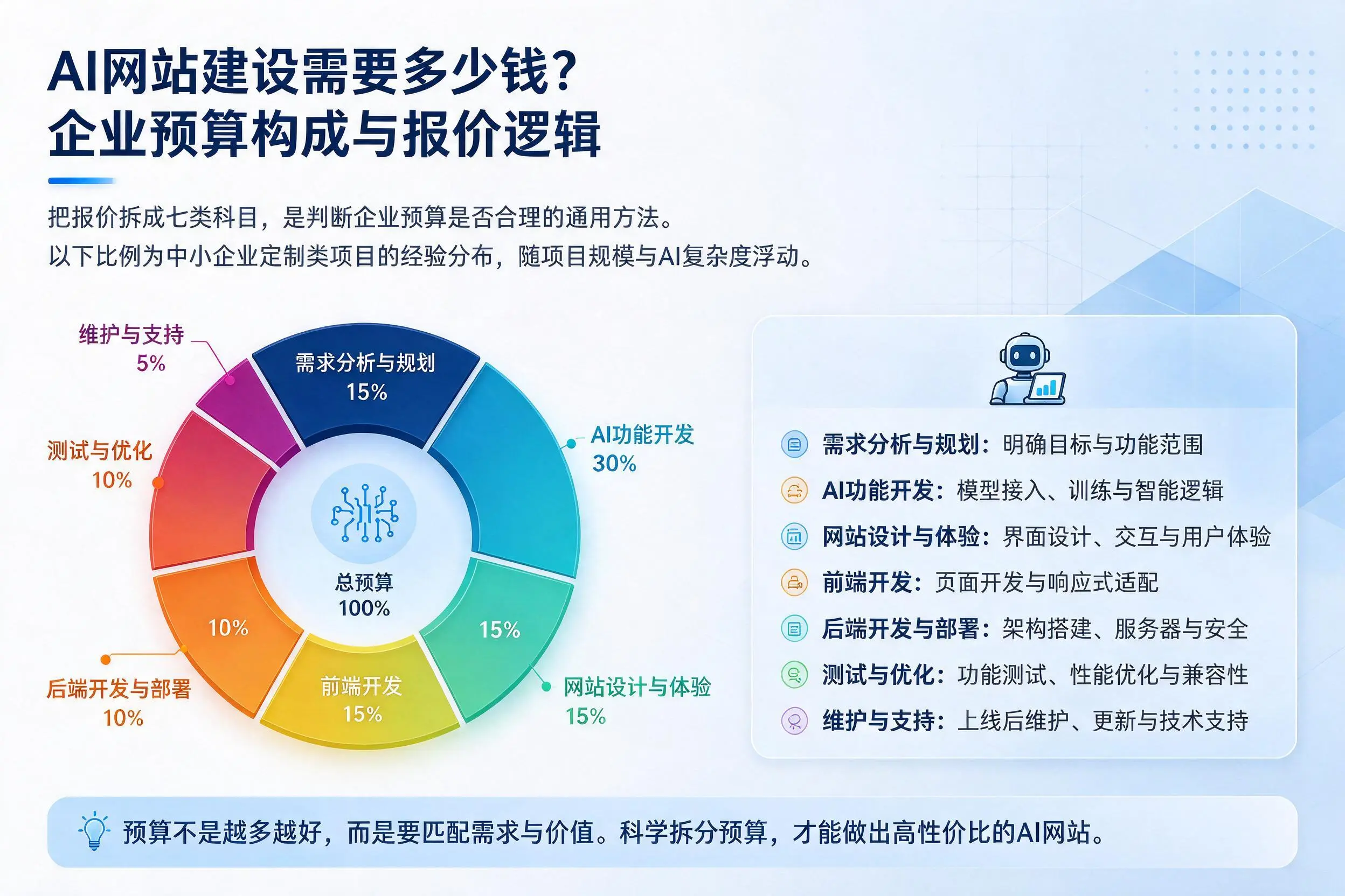 AI网站建设需要多少钱?镇江企业预算构成与报价逻辑