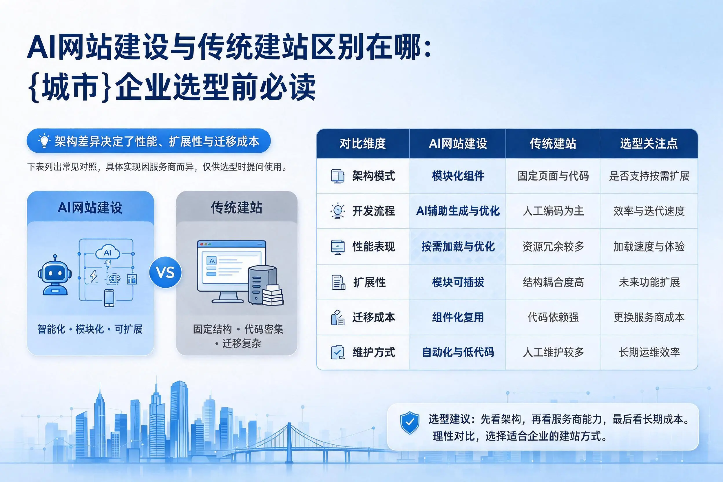 AI网站建设与传统建站区别在哪:镇江企业选型前必读