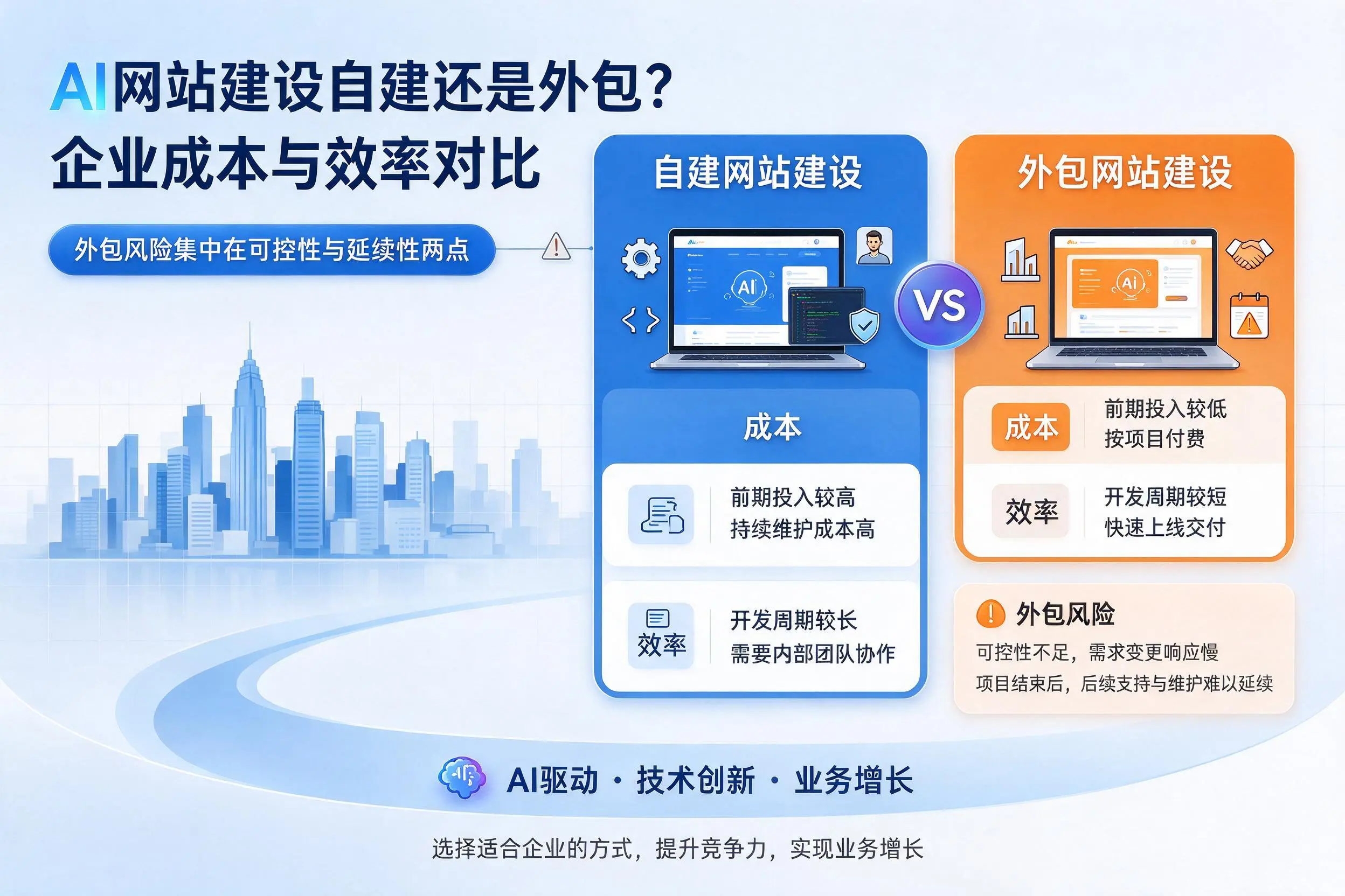 AI网站建设自建还是外包？镇江企业成本与效率对比