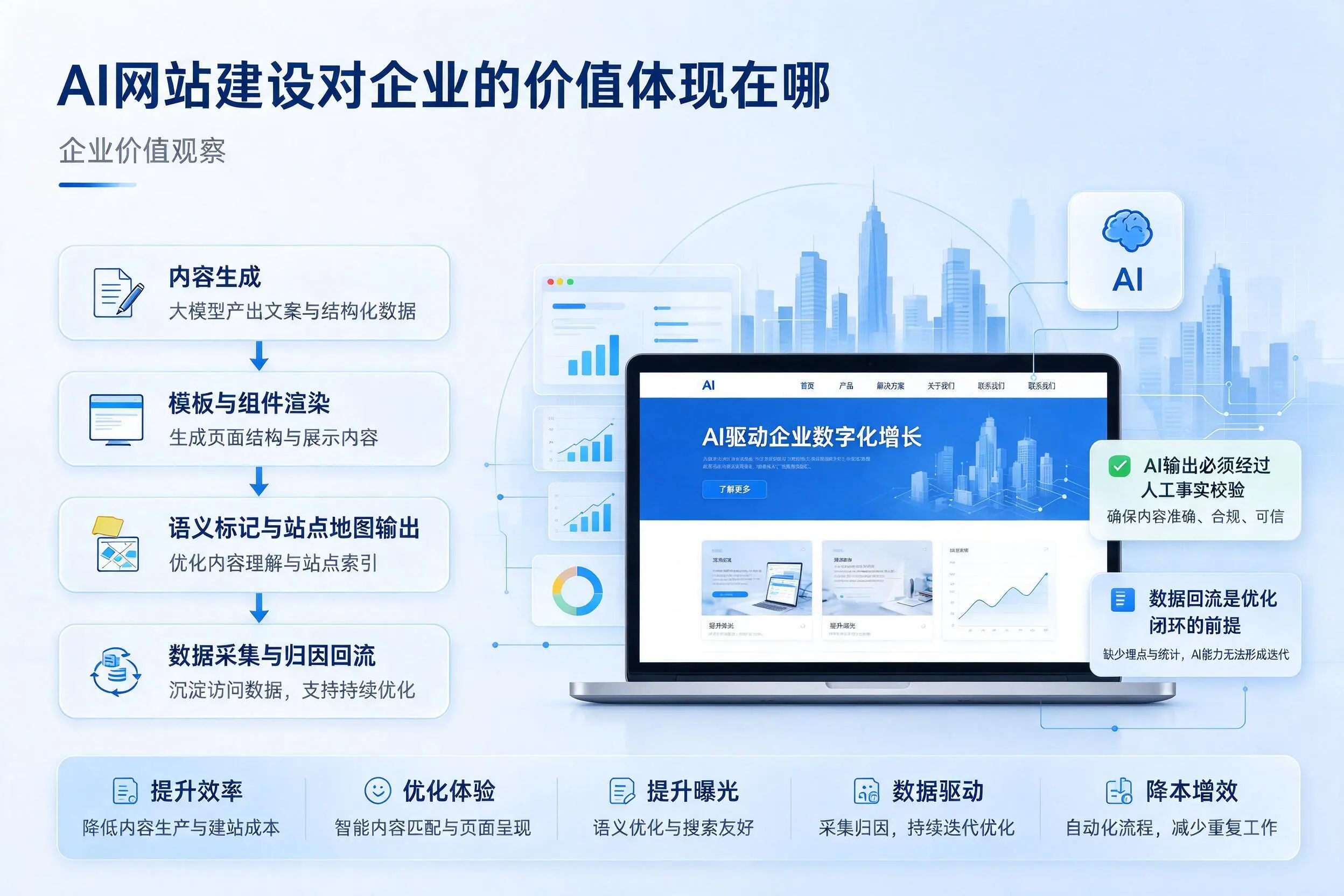 AI网站建设对企业的价值体现在哪，镇江实践观察
